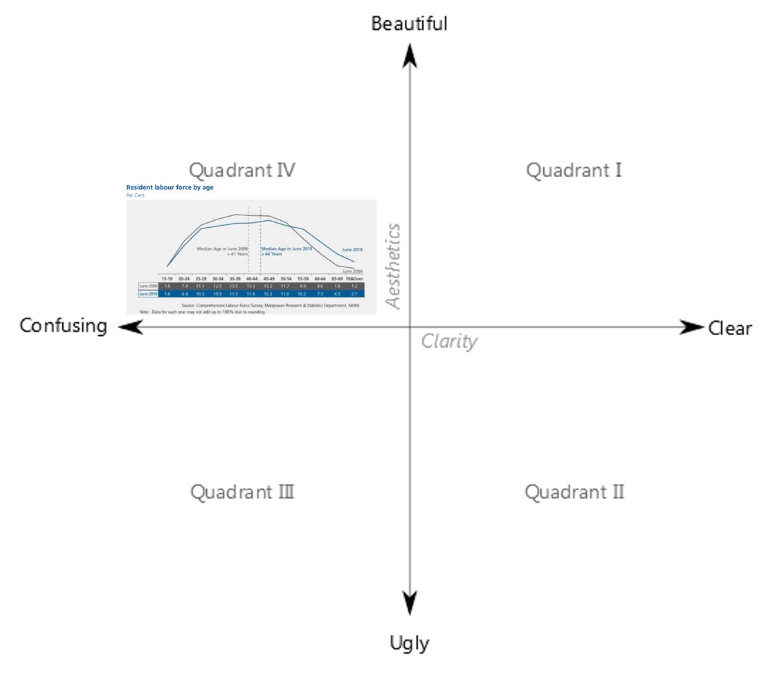 Source of clarity vs aesthetics matrix: https://dataremixed.com/2012/05/data-visualization-clarity-or-aesthetics